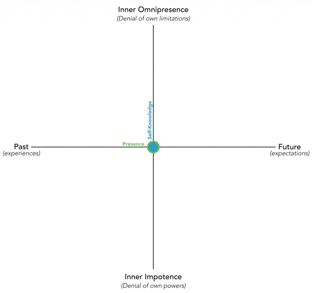 The Dimensions of the Inner Practice of Happiness